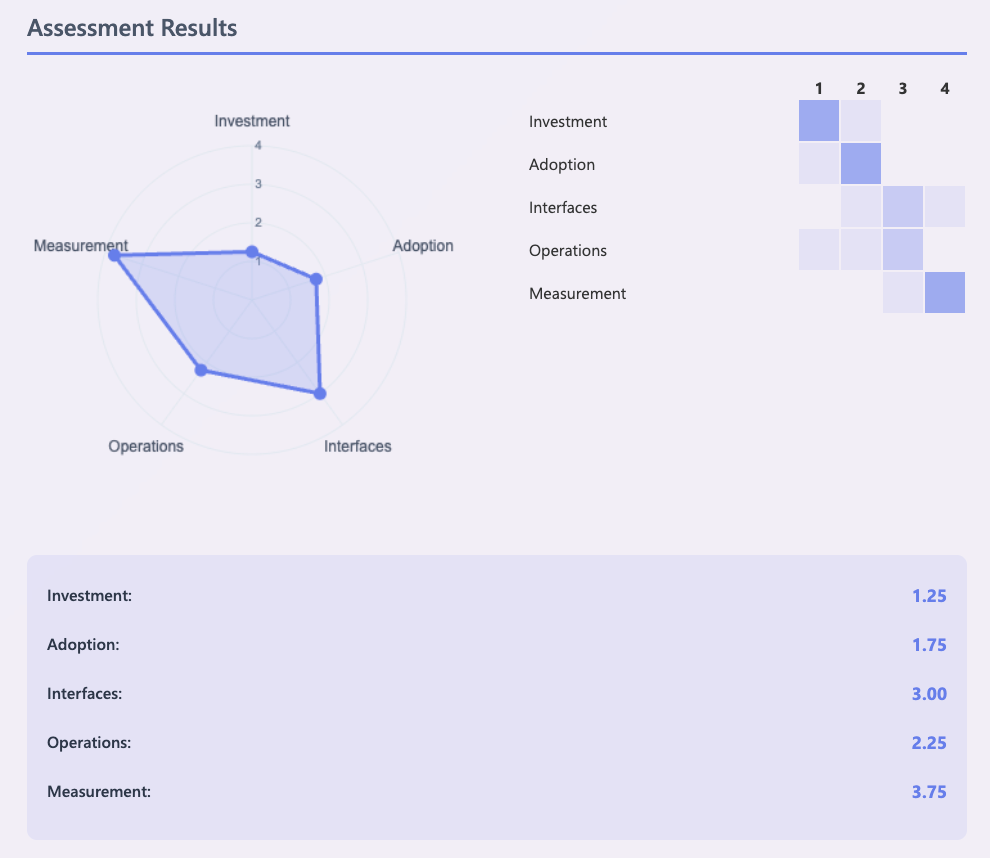 A diagram showing a typical growth pattern for platform adoption: A slow start, and a tipping point where the value is sufficient to cause growth to be pulled by platform users