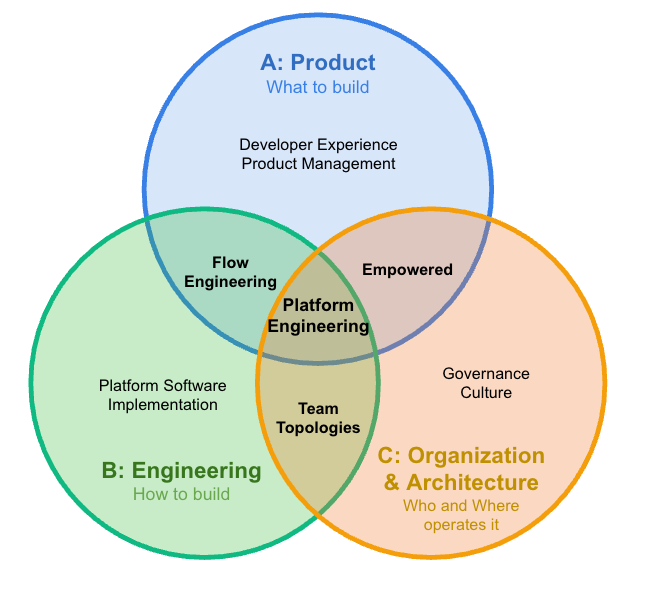 Platform engineering overview
