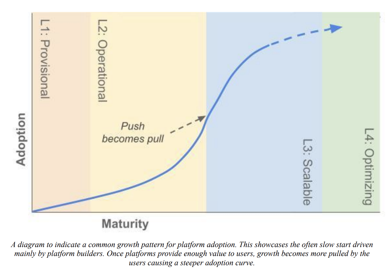 A diagram showing a typical growth pattern for platform adoption: A slow start, and a tipping point where the value is sufficient to cause growth to be pulled by platform users